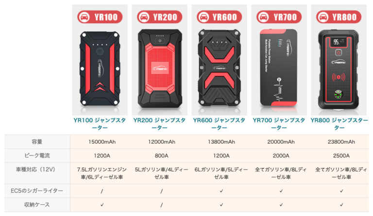 日本製ジャンプスターターのおすすめや売れ筋12メーカーを紹介！最強はどれ？ | OUTDOOR info